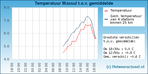 Temperatuur vergelijking 