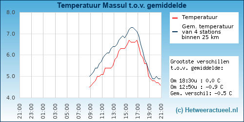 Temperatuur vergelijking 