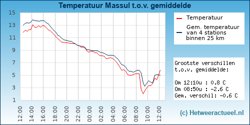 Temperatuur vergelijking 