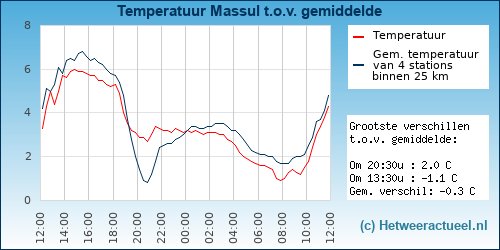 Temperatuur vergelijking 
