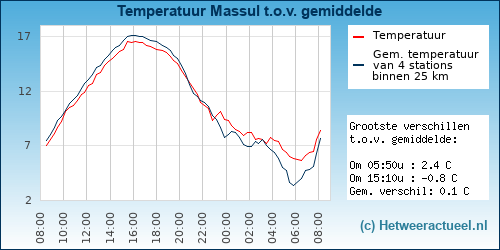 Temperatuur vergelijking 