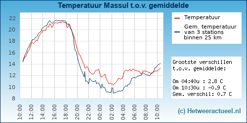 Temperatuur vergelijking 