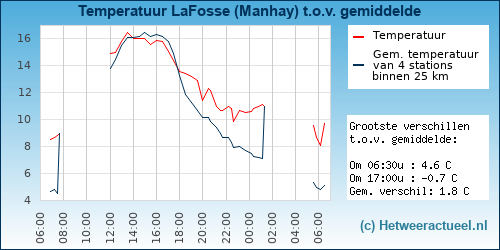 Temperatuur vergelijking 