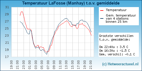 Temperatuur vergelijking 