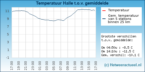 Temperatuur vergelijking 