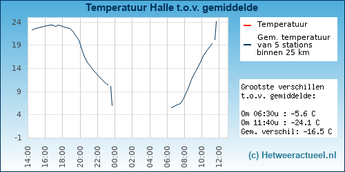 Temperatuur vergelijking 