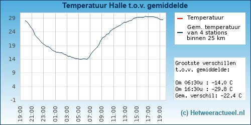 Temperatuur vergelijking 
