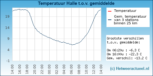 Temperatuur vergelijking 