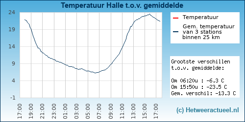 Temperatuur vergelijking 