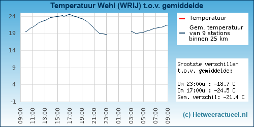 Temperatuur vergelijking 