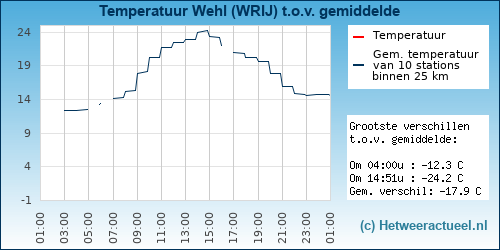 Temperatuur vergelijking 