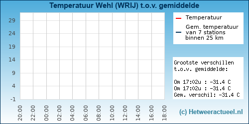 Temperatuur vergelijking 