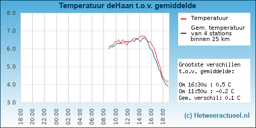 Temperatuur vergelijking 