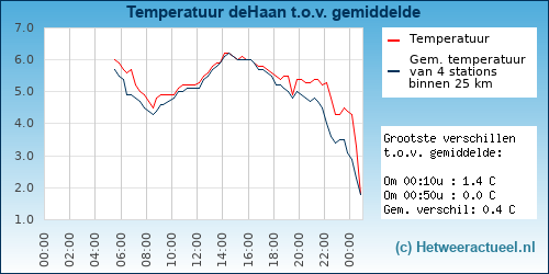 Temperatuur vergelijking 