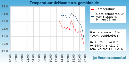 Temperatuur vergelijking 