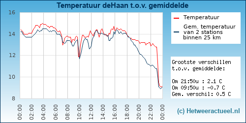Temperatuur vergelijking 