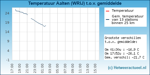 Temperatuur vergelijking 