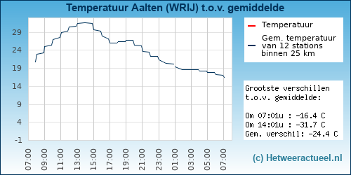 Temperatuur vergelijking 