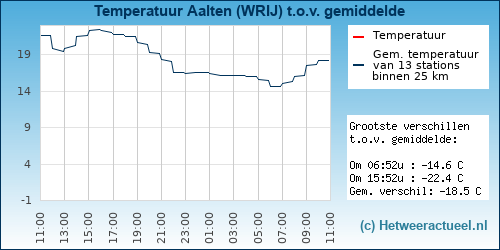 Temperatuur vergelijking 