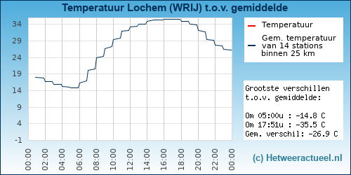 Temperatuur vergelijking 