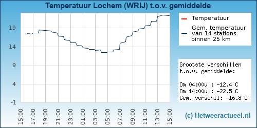 Temperatuur vergelijking 