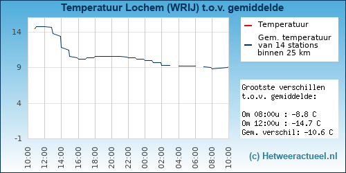 Temperatuur vergelijking 