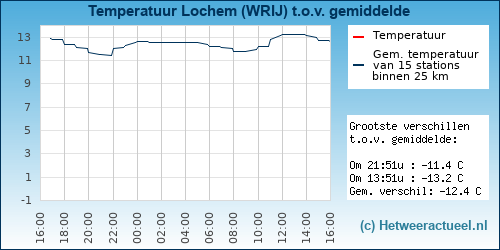 Temperatuur vergelijking 