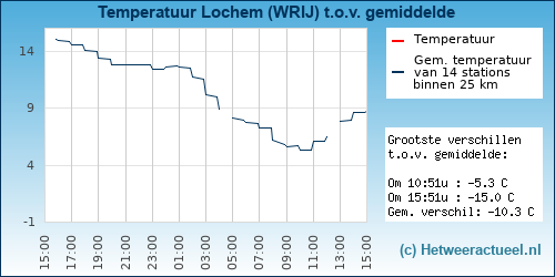 Temperatuur vergelijking 