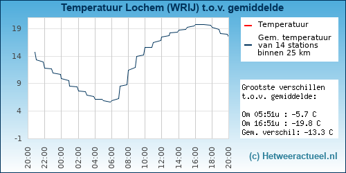 Temperatuur vergelijking 