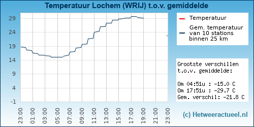 Temperatuur vergelijking 