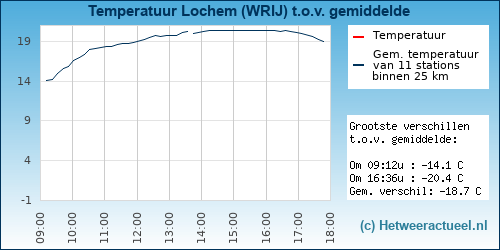 Temperatuur vergelijking 