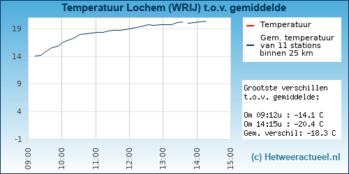 Temperatuur vergelijking 