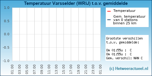 Temperatuur vergelijking 