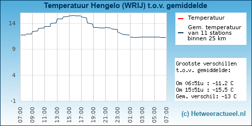 Temperatuur vergelijking 