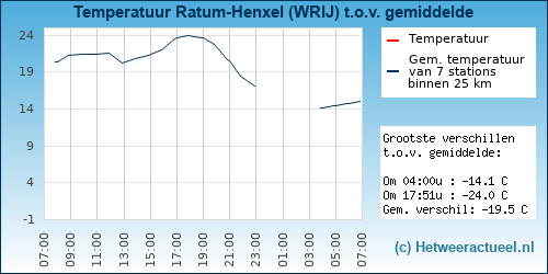 Temperatuur vergelijking 