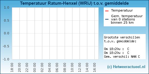 Temperatuur vergelijking 