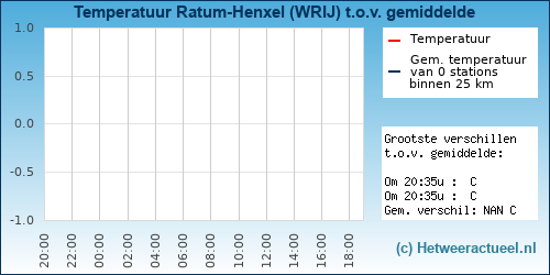 Temperatuur vergelijking 