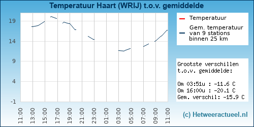 Temperatuur vergelijking 