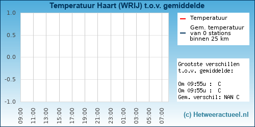 Temperatuur vergelijking 