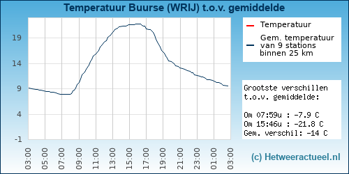 Temperatuur vergelijking 