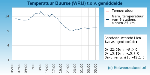 Temperatuur vergelijking 