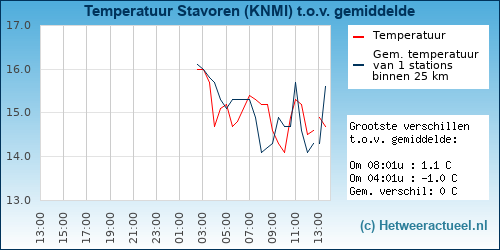Temperatuur vergelijking 