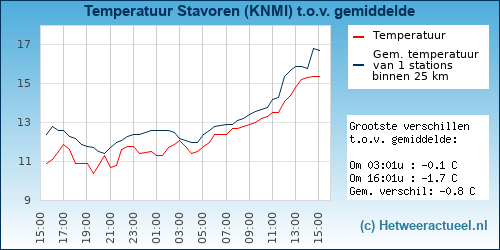 Temperatuur vergelijking 