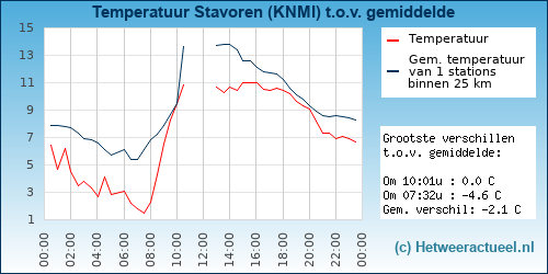 Temperatuur vergelijking 