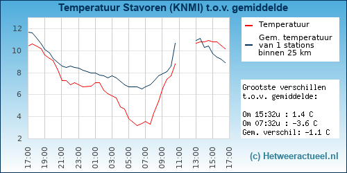 Temperatuur vergelijking 