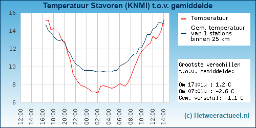 Temperatuur vergelijking 