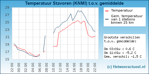 Temperatuur vergelijking 