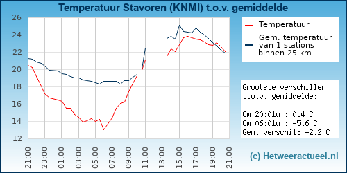 Temperatuur vergelijking 