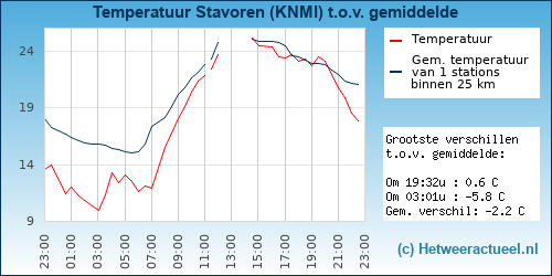 Temperatuur vergelijking 
