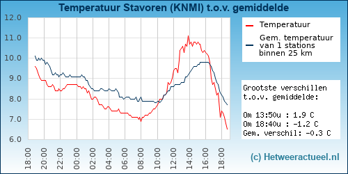 Temperatuur vergelijking 